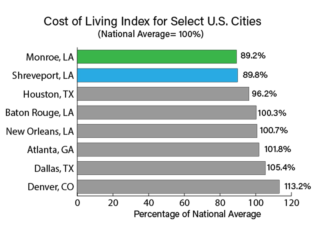 North Louisiana’s low cost of living attracts families and businesses