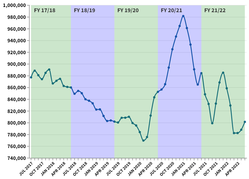 Snap Benefits Decrease Over Past Six Months Biz Northwest Louisiana 0716